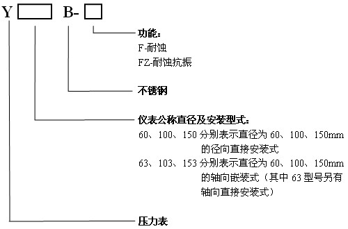 Y-B系列型號表示